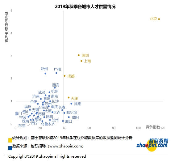 贵阳2019年秋季中国雇主需求与白领人才供给报告