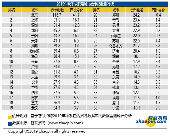 贵阳2019年秋季中国雇主需求与白领人才供给报告