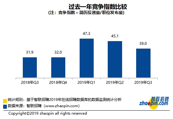贵阳2019年秋季中国雇主需求与白领人才供给报告