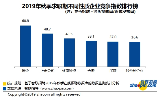 贵阳2019年秋季中国雇主需求与白领人才供给报告