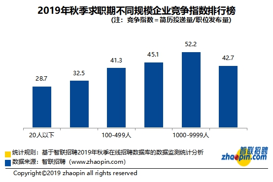 贵阳2019年秋季中国雇主需求与白领人才供给报告