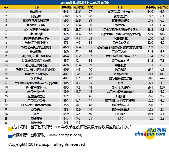 贵阳2019年秋季中国雇主需求与白领人才供给报告