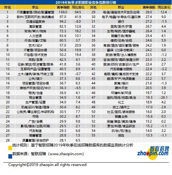 贵阳2019年秋季中国雇主需求与白领人才供给报告