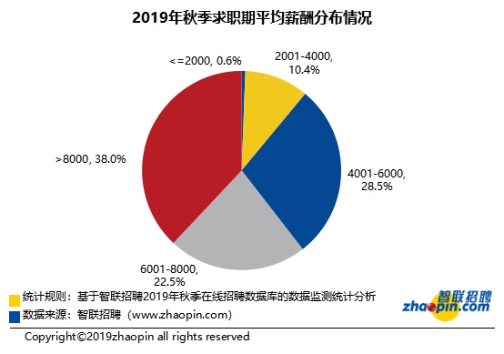 贵阳2019年秋季中国雇主需求与白领人才供给报告