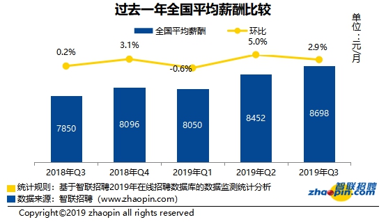 贵阳2019年秋季中国雇主需求与白领人才供给报告