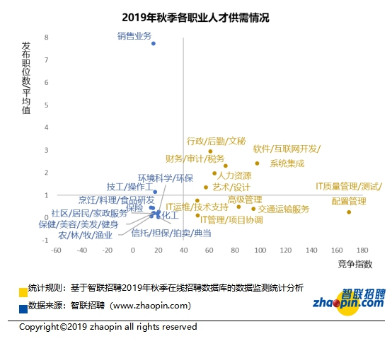 贵阳2019年秋季中国雇主需求与白领人才供给报告