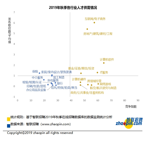 贵阳2019年秋季中国雇主需求与白领人才供给报告