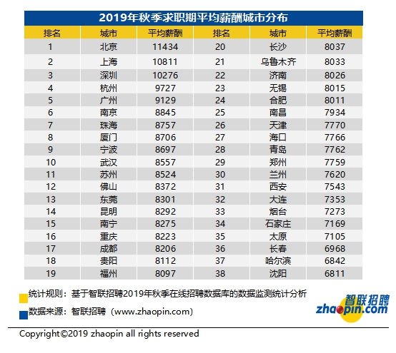 贵阳2019年秋季中国雇主需求与白领人才供给报告