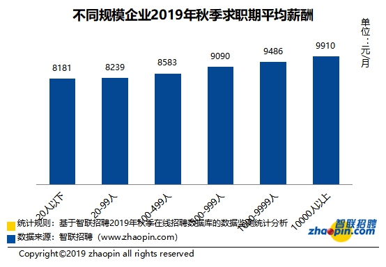 贵阳2019年秋季中国雇主需求与白领人才供给报告