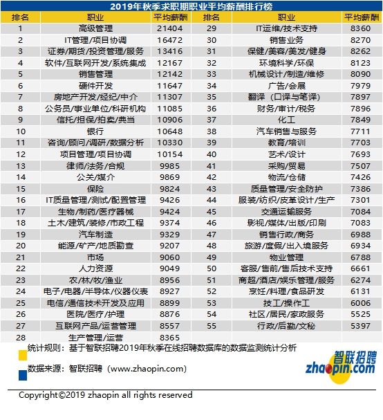 贵阳2019年秋季中国雇主需求与白领人才供给报告