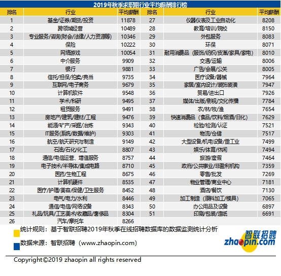 贵阳2019年秋季中国雇主需求与白领人才供给报告