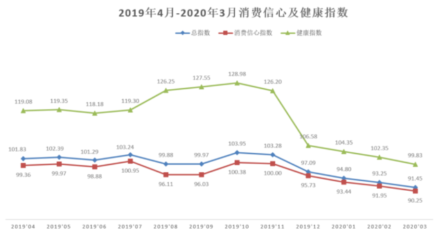 《2020年第一季度贵州消费信心及健康指数正式发布》