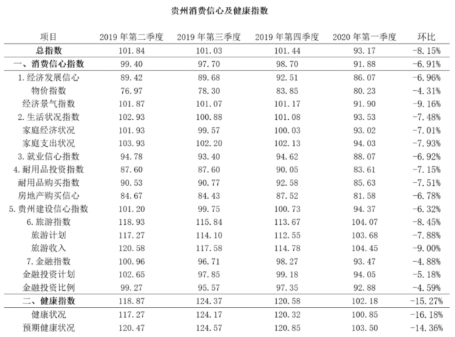 《2020年第一季度贵州消费信心及健康指数正式发布》