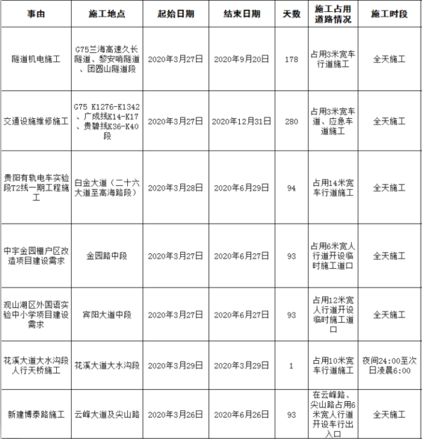 贵阳市公安交通管理局发布多条路段近期临时占用道路施工提示 社会 第1张